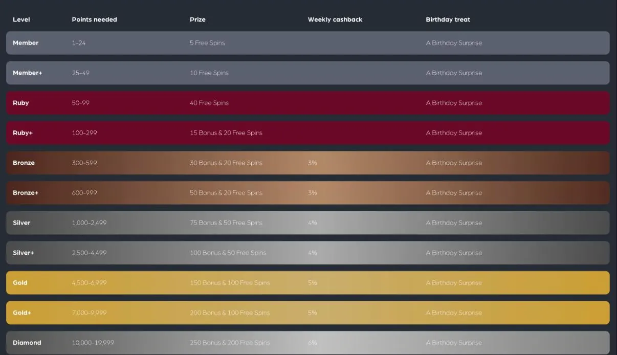 Clubhouse Casino loyalty tiers table with the columns Level, Points needed, Prize, Weekly cashback and Birthday treat, from Member with 5 free spins to Diamond with 250 bonus, 200 free spins and 6% cashback