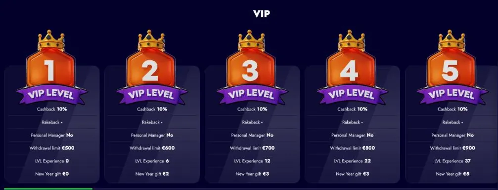 Spinko Casino VIP page with the cards for VIP levels 1 to 5, each showing cashback 10%, personal manager no and a withdrawal limit from 500 to 900 euro